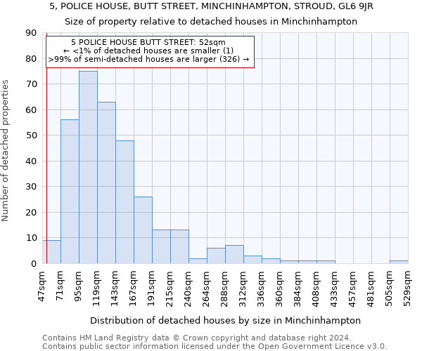 5, POLICE HOUSE, BUTT STREET, MINCHINHAMPTON, STROUD, GL6 9JR: Size of property relative to detached houses in Minchinhampton