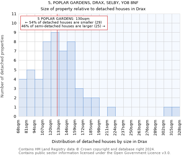 5, POPLAR GARDENS, DRAX, SELBY, YO8 8NF: Size of property relative to detached houses in Drax