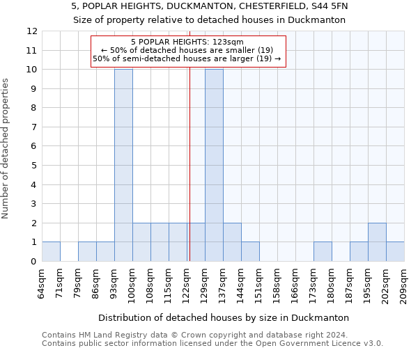 5, POPLAR HEIGHTS, DUCKMANTON, CHESTERFIELD, S44 5FN: Size of property relative to detached houses in Duckmanton