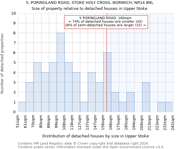 5, PORINGLAND ROAD, STOKE HOLY CROSS, NORWICH, NR14 8NL: Size of property relative to detached houses in Upper Stoke