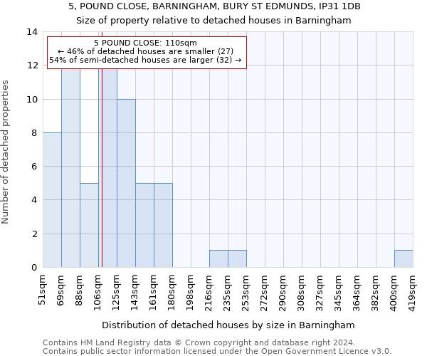 5, POUND CLOSE, BARNINGHAM, BURY ST EDMUNDS, IP31 1DB: Size of property relative to detached houses in Barningham