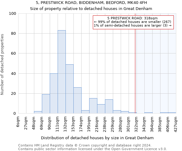 5, PRESTWICK ROAD, BIDDENHAM, BEDFORD, MK40 4FH: Size of property relative to detached houses in Great Denham