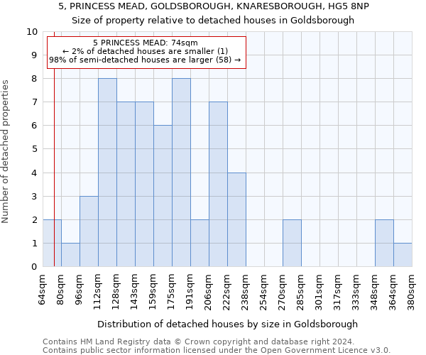 5, PRINCESS MEAD, GOLDSBOROUGH, KNARESBOROUGH, HG5 8NP: Size of property relative to detached houses in Goldsborough