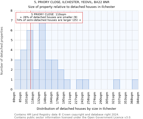 5, PRIORY CLOSE, ILCHESTER, YEOVIL, BA22 8NR: Size of property relative to detached houses in Ilchester