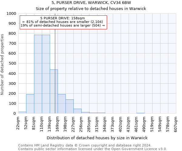 5, PURSER DRIVE, WARWICK, CV34 6BW: Size of property relative to detached houses in Warwick