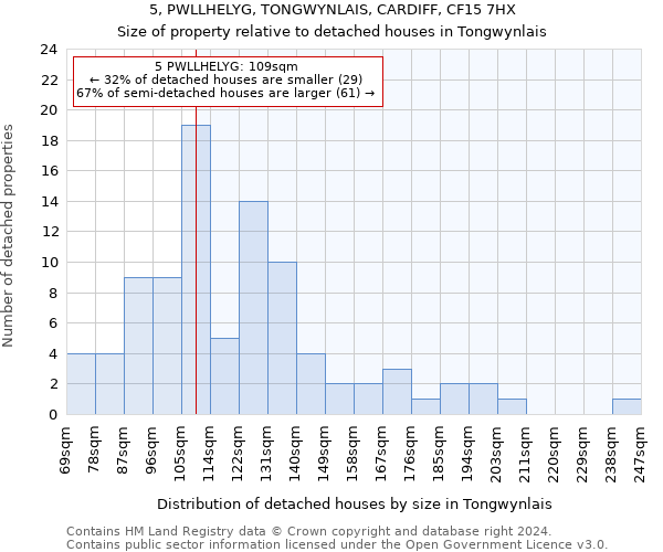 5, PWLLHELYG, TONGWYNLAIS, CARDIFF, CF15 7HX: Size of property relative to detached houses in Tongwynlais