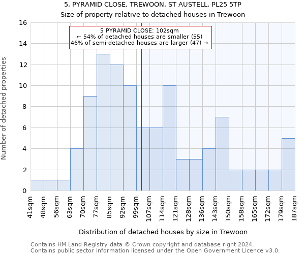 5, PYRAMID CLOSE, TREWOON, ST AUSTELL, PL25 5TP: Size of property relative to detached houses in Trewoon