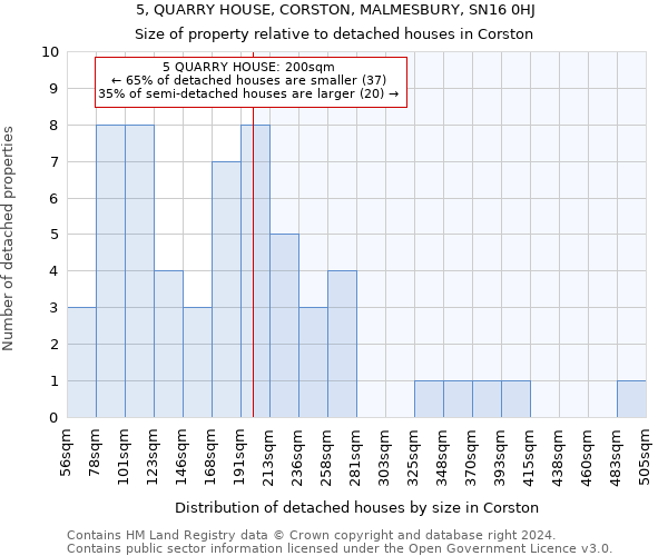 5, QUARRY HOUSE, CORSTON, MALMESBURY, SN16 0HJ: Size of property relative to detached houses in Corston