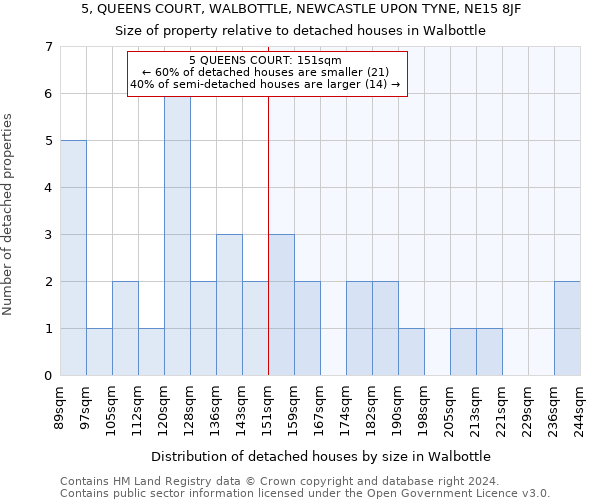 5, QUEENS COURT, WALBOTTLE, NEWCASTLE UPON TYNE, NE15 8JF: Size of property relative to detached houses in Walbottle