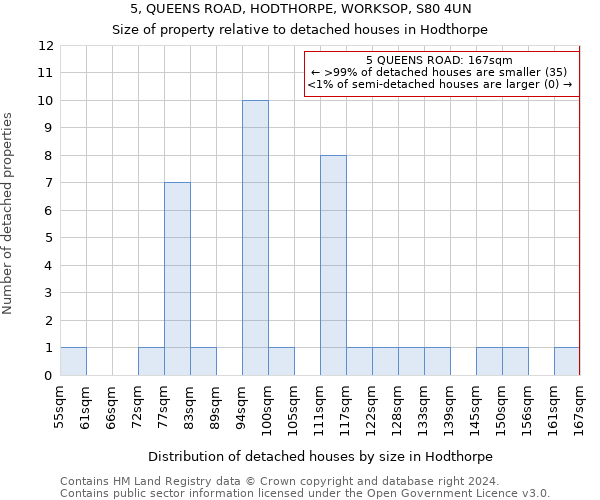 5, QUEENS ROAD, HODTHORPE, WORKSOP, S80 4UN: Size of property relative to detached houses in Hodthorpe