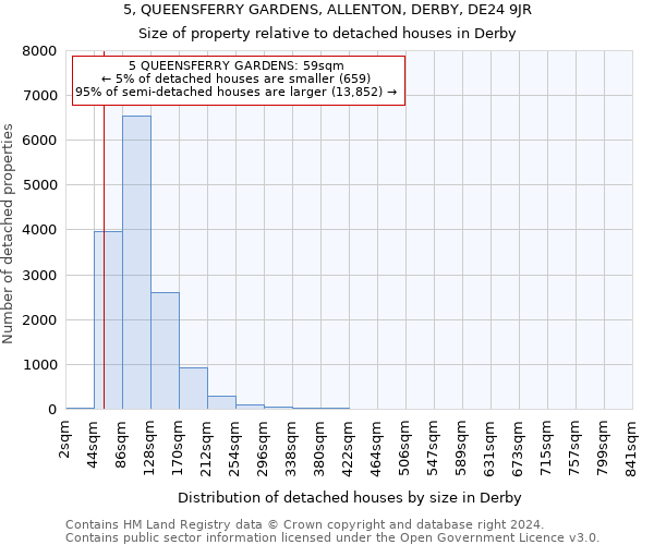 5, QUEENSFERRY GARDENS, ALLENTON, DERBY, DE24 9JR: Size of property relative to detached houses in Derby