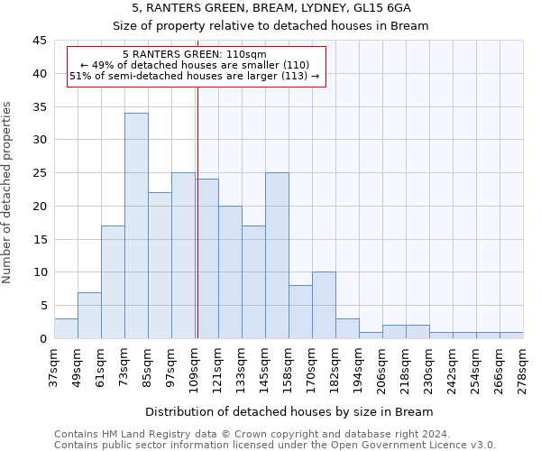 5, RANTERS GREEN, BREAM, LYDNEY, GL15 6GA: Size of property relative to detached houses in Bream