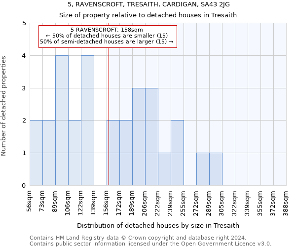 5, RAVENSCROFT, TRESAITH, CARDIGAN, SA43 2JG: Size of property relative to detached houses in Tresaith