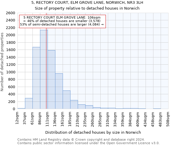 5, RECTORY COURT, ELM GROVE LANE, NORWICH, NR3 3LH: Size of property relative to detached houses in Norwich