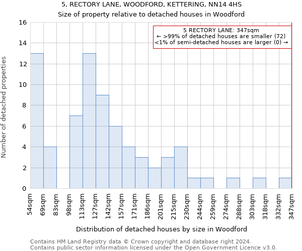 5, RECTORY LANE, WOODFORD, KETTERING, NN14 4HS: Size of property relative to detached houses in Woodford