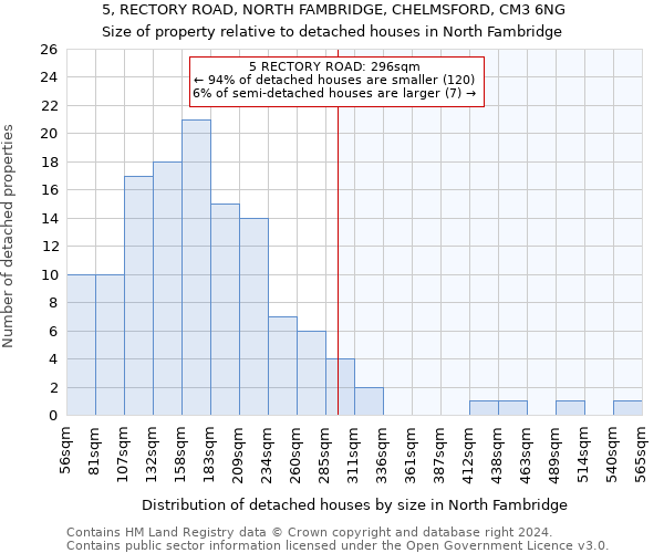 5, RECTORY ROAD, NORTH FAMBRIDGE, CHELMSFORD, CM3 6NG: Size of property relative to detached houses in North Fambridge