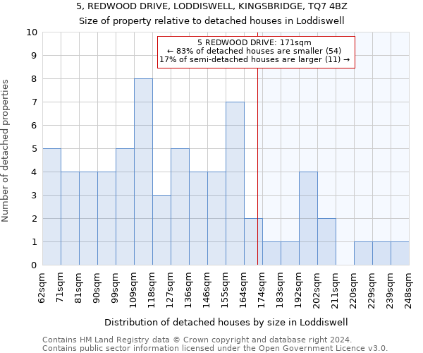 5, REDWOOD DRIVE, LODDISWELL, KINGSBRIDGE, TQ7 4BZ: Size of property relative to detached houses in Loddiswell