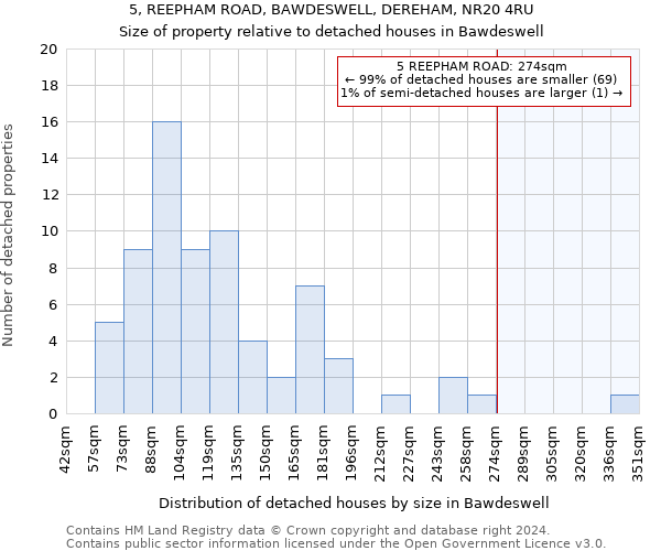 5, REEPHAM ROAD, BAWDESWELL, DEREHAM, NR20 4RU: Size of property relative to detached houses in Bawdeswell