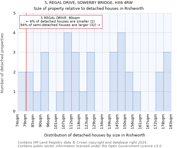 5, REGAL DRIVE, SOWERBY BRIDGE, HX6 4RW: Size of property relative to detached houses in Rishworth