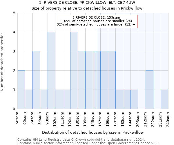 5, RIVERSIDE CLOSE, PRICKWILLOW, ELY, CB7 4UW: Size of property relative to detached houses in Prickwillow