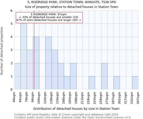 5, RODRIDGE PARK, STATION TOWN, WINGATE, TS28 5PD: Size of property relative to detached houses in Station Town