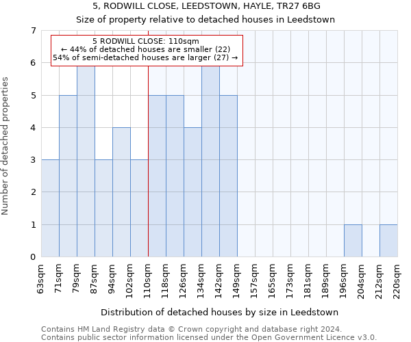 5, RODWILL CLOSE, LEEDSTOWN, HAYLE, TR27 6BG: Size of property relative to detached houses in Leedstown