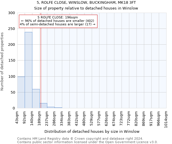 5, ROLFE CLOSE, WINSLOW, BUCKINGHAM, MK18 3FT: Size of property relative to detached houses in Winslow