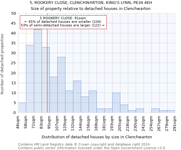 5, ROOKERY CLOSE, CLENCHWARTON, KING'S LYNN, PE34 4EH: Size of property relative to detached houses in Clenchwarton