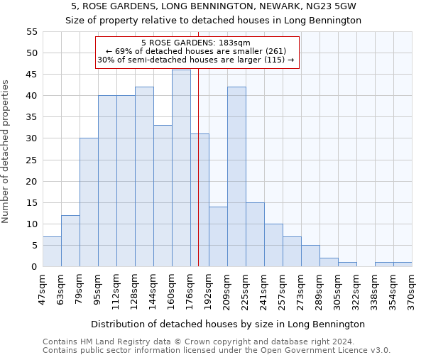 5, ROSE GARDENS, LONG BENNINGTON, NEWARK, NG23 5GW: Size of property relative to detached houses in Long Bennington