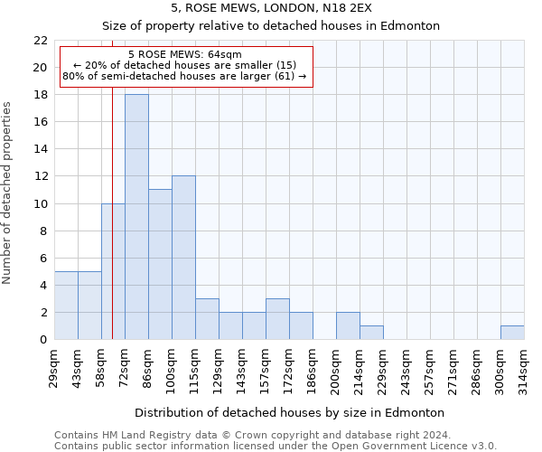 5, ROSE MEWS, LONDON, N18 2EX: Size of property relative to detached houses in Edmonton