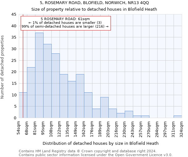 5, ROSEMARY ROAD, BLOFIELD, NORWICH, NR13 4QQ: Size of property relative to detached houses in Blofield Heath