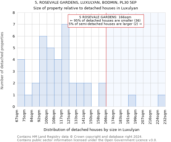 5, ROSEVALE GARDENS, LUXULYAN, BODMIN, PL30 5EP: Size of property relative to detached houses in Luxulyan