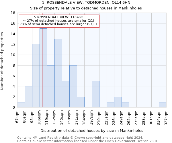 5, ROSSENDALE VIEW, TODMORDEN, OL14 6HN: Size of property relative to detached houses in Mankinholes