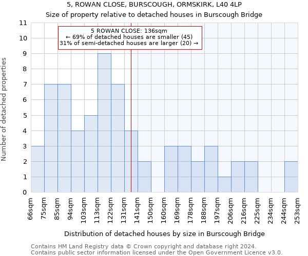 5, ROWAN CLOSE, BURSCOUGH, ORMSKIRK, L40 4LP: Size of property relative to detached houses in Burscough Bridge