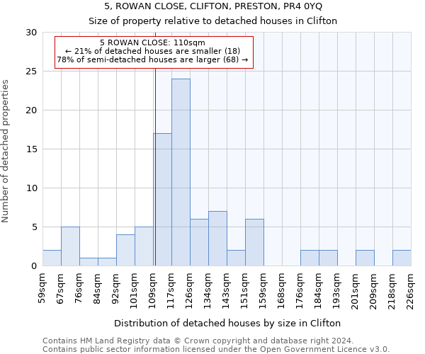 5, ROWAN CLOSE, CLIFTON, PRESTON, PR4 0YQ: Size of property relative to detached houses in Clifton