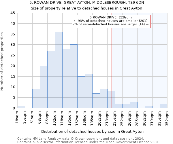 5, ROWAN DRIVE, GREAT AYTON, MIDDLESBROUGH, TS9 6DN: Size of property relative to detached houses in Great Ayton