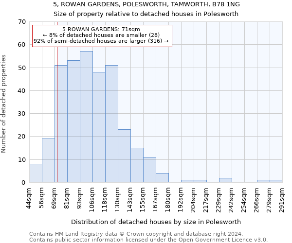 5, ROWAN GARDENS, POLESWORTH, TAMWORTH, B78 1NG: Size of property relative to detached houses in Polesworth