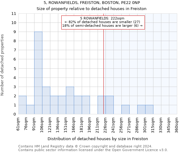 5, ROWANFIELDS, FREISTON, BOSTON, PE22 0NP: Size of property relative to detached houses in Freiston