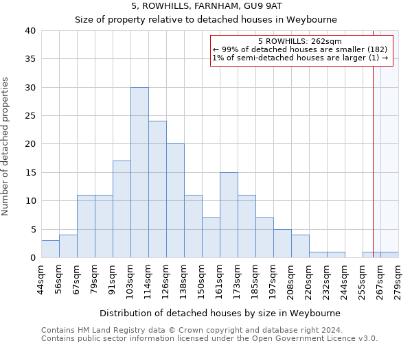 5, ROWHILLS, FARNHAM, GU9 9AT: Size of property relative to detached houses in Weybourne