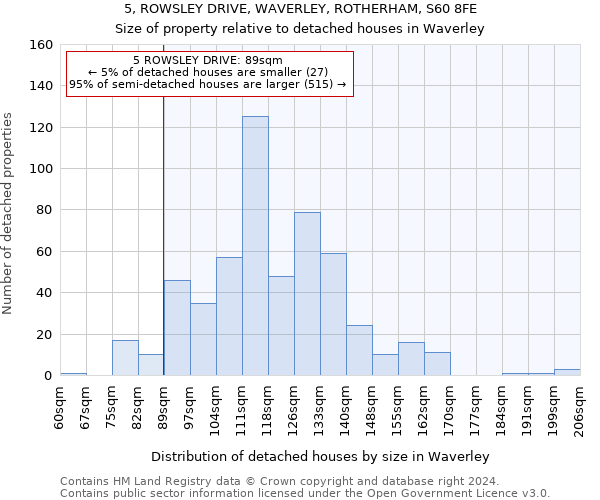 5, ROWSLEY DRIVE, WAVERLEY, ROTHERHAM, S60 8FE: Size of property relative to detached houses in Waverley