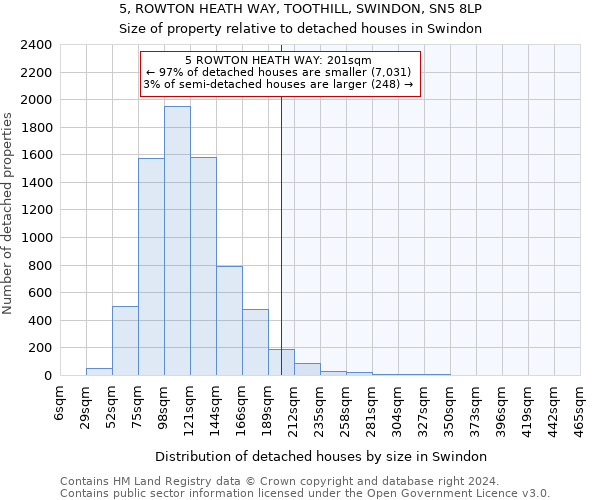 5, ROWTON HEATH WAY, TOOTHILL, SWINDON, SN5 8LP: Size of property relative to detached houses in Swindon