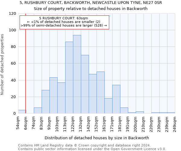 5, RUSHBURY COURT, BACKWORTH, NEWCASTLE UPON TYNE, NE27 0SR: Size of property relative to detached houses in Backworth