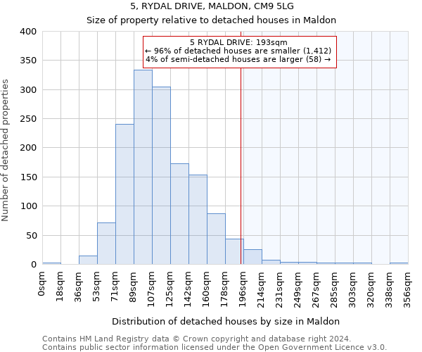 5, RYDAL DRIVE, MALDON, CM9 5LG: Size of property relative to detached houses in Maldon