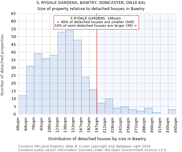 5, RYDALE GARDENS, BAWTRY, DONCASTER, DN10 6XL: Size of property relative to detached houses in Bawtry