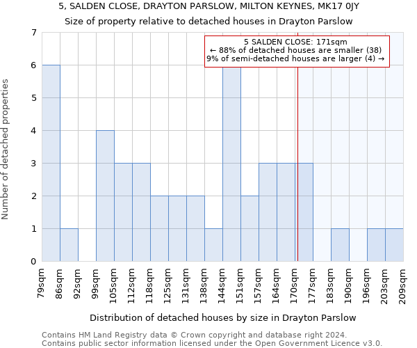 5, SALDEN CLOSE, DRAYTON PARSLOW, MILTON KEYNES, MK17 0JY: Size of property relative to detached houses in Drayton Parslow