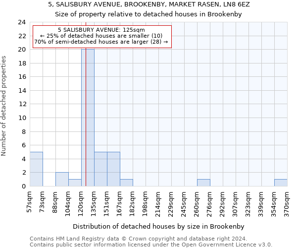 5, SALISBURY AVENUE, BROOKENBY, MARKET RASEN, LN8 6EZ: Size of property relative to detached houses in Brookenby