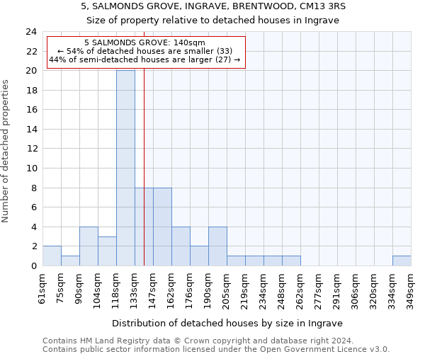 5, SALMONDS GROVE, INGRAVE, BRENTWOOD, CM13 3RS: Size of property relative to detached houses in Ingrave