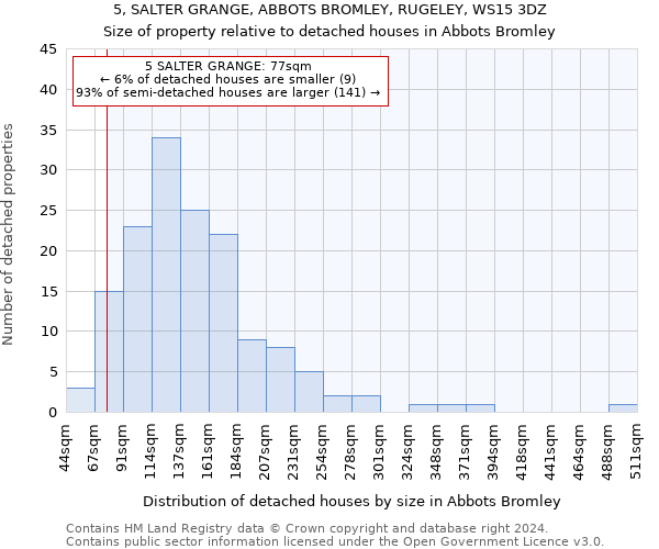 5, SALTER GRANGE, ABBOTS BROMLEY, RUGELEY, WS15 3DZ: Size of property relative to detached houses in Abbots Bromley