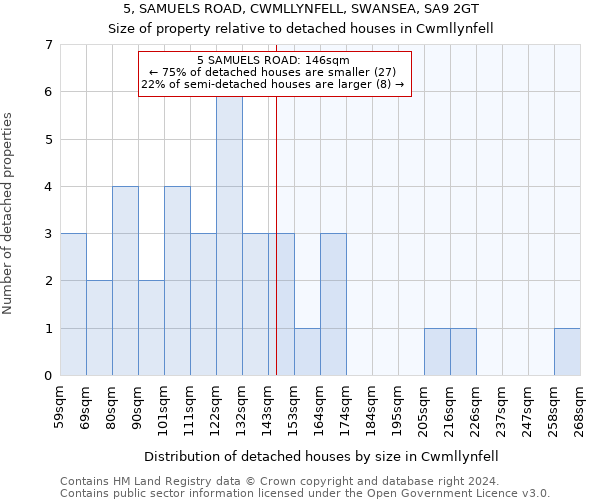 5, SAMUELS ROAD, CWMLLYNFELL, SWANSEA, SA9 2GT: Size of property relative to detached houses in Cwmllynfell