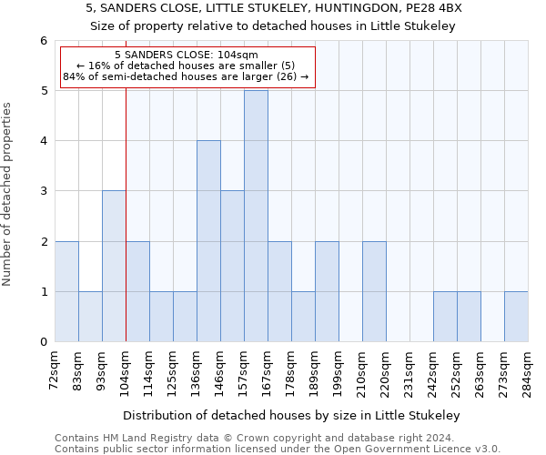 5, SANDERS CLOSE, LITTLE STUKELEY, HUNTINGDON, PE28 4BX: Size of property relative to detached houses in Little Stukeley